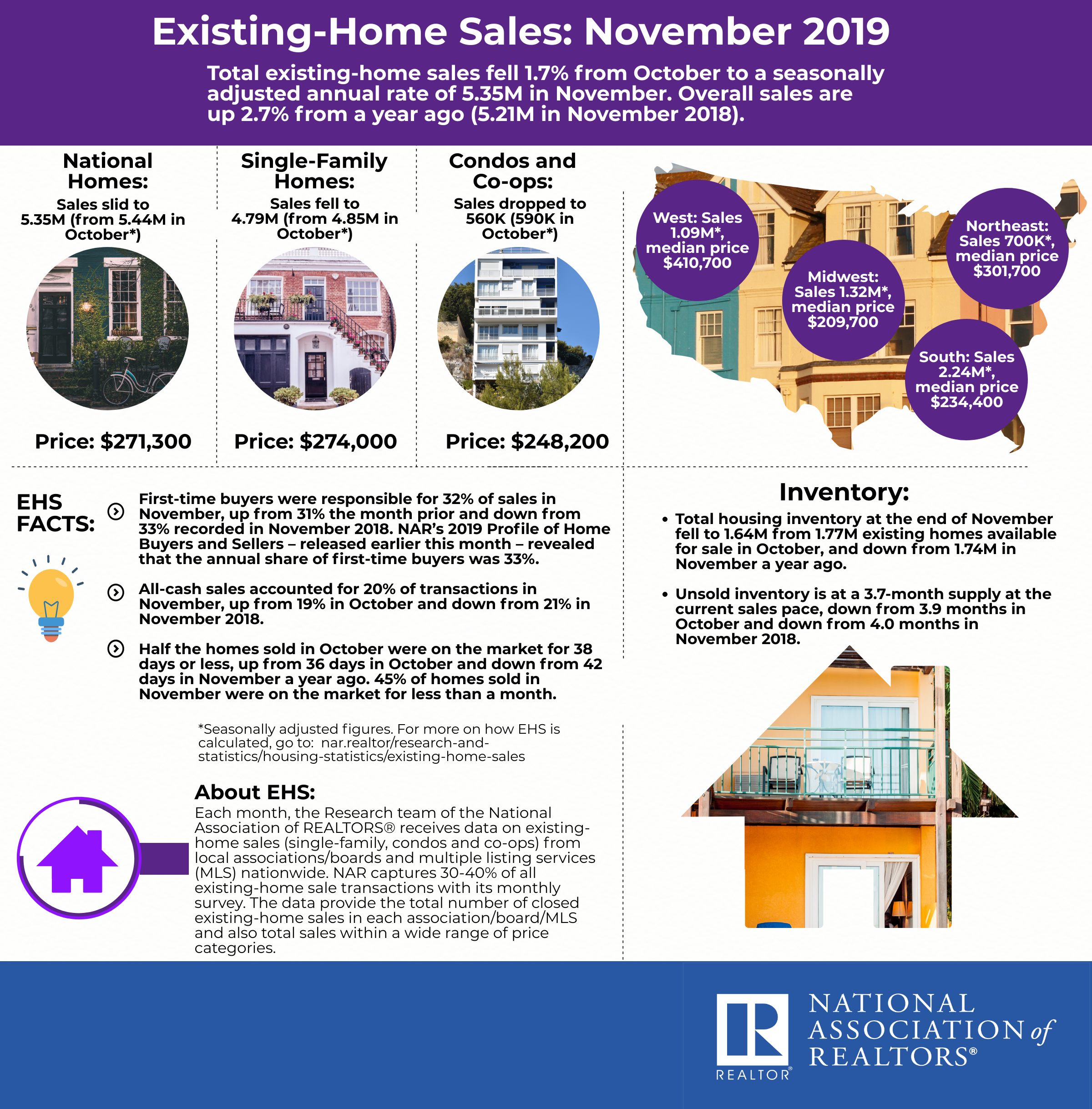 November 2019 Existing Home Sales Report